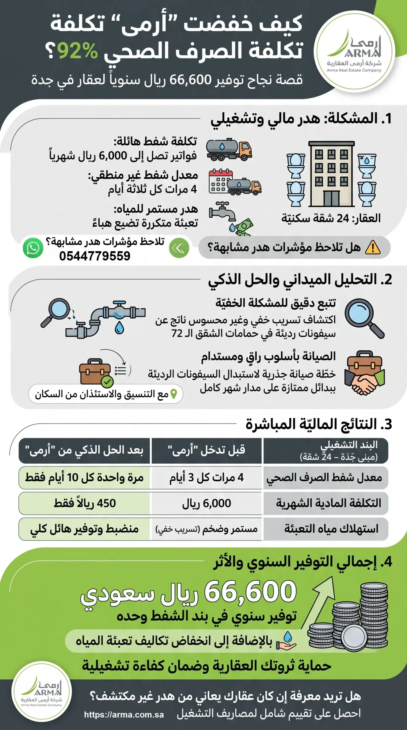 توفير ما يزيد عن 66000 من المصاريف  | إدارة العقارات في جدة