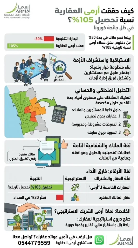 تحصيل الإيجارات خلال أزمة كورونا بجدة - شركة أرمى العقارية